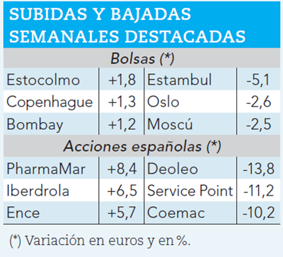 Ganadores y perdedores de la semana en la bolsa.